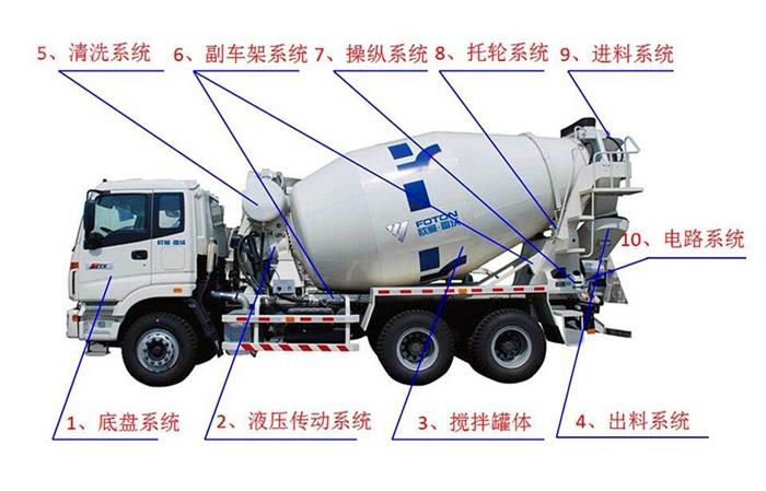 攪拌運(yùn)輸車結(jié)構(gòu)細(xì)節(jié)圖